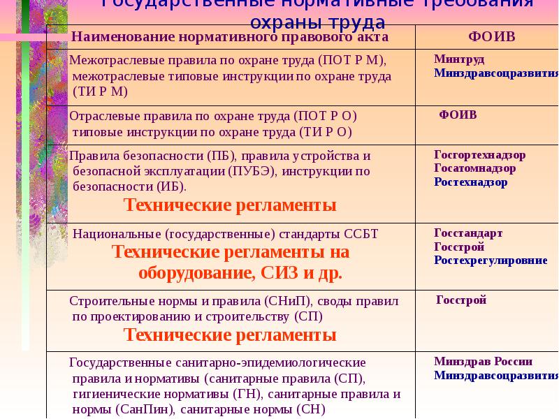 Норм и правил а также. Государственные нормативные требования охраны труда. Отраслевые нормы охраны труда. Отраслевые правила по охране труда. Государственные нормативы требований охраны труда.