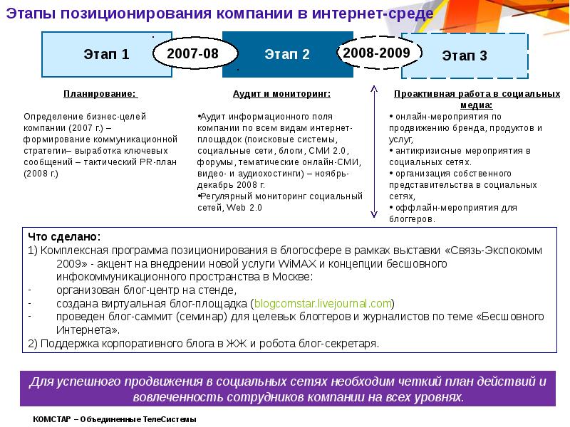 Гипотеза социальных сетей. Инструменты позиционирования бренда. Этапы позиционирования. Гипотезы позиционирования бренда это. Гипотеза позиционирования бренда пример.