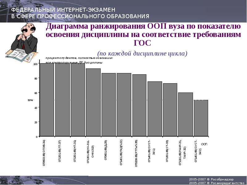 Федеральный интернет экзамен. График процент освоения. Ранжирование по уровням подготовки специалистов диаграмма. Выпускники учебных заведений по виду обучения диаграмма. Ранжирование учебных заведений по статусу от инстинкта до.