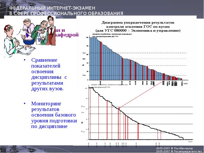 Используя результат. Коэффициент освоения. Слайд сравнение показателей. Сравнение вузов диаграмма. График процент освоения.