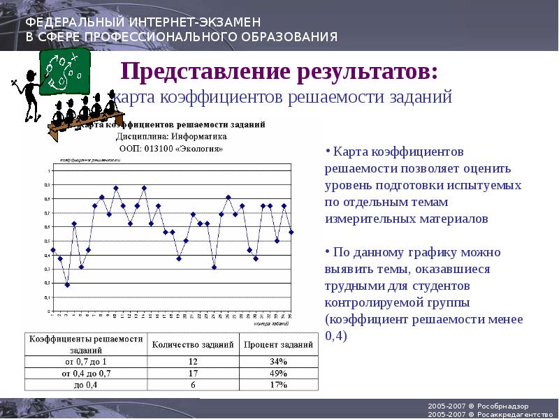 Используя результат. Формы представления результатов испытаний. Представление результатов наьобоения. Диаграмма решаемость заданий. Виды образовательных услуг по решаемости задач.