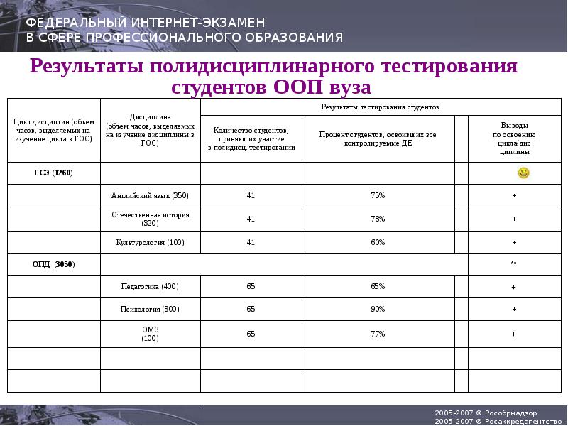 Дополнительное образование количество часов