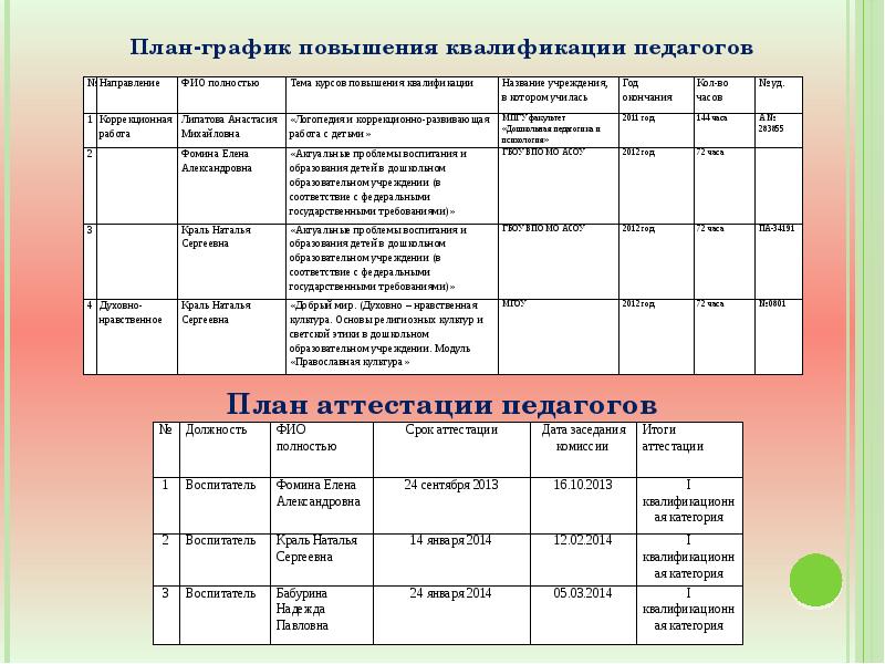 План аттестации воспитателя