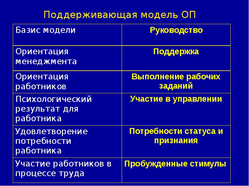 Модели организационного поведения презентация