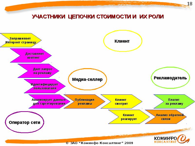 Цепочка стоимости. Анализ стоимостных цепочек. Цепочка себестоимости. Виды Цепочки стоимости.