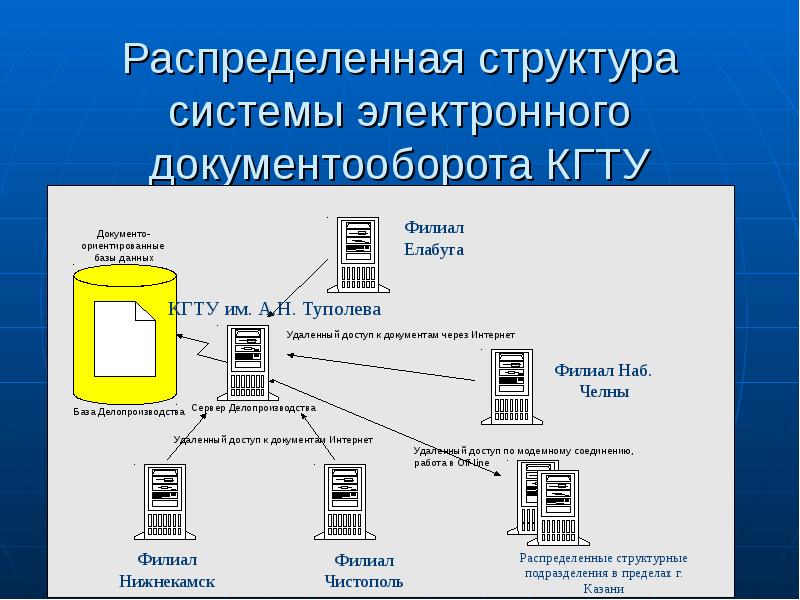 Распределенная структура. Структура системы электронного документооборота. Структура системы Эдо. Состав СЭД.