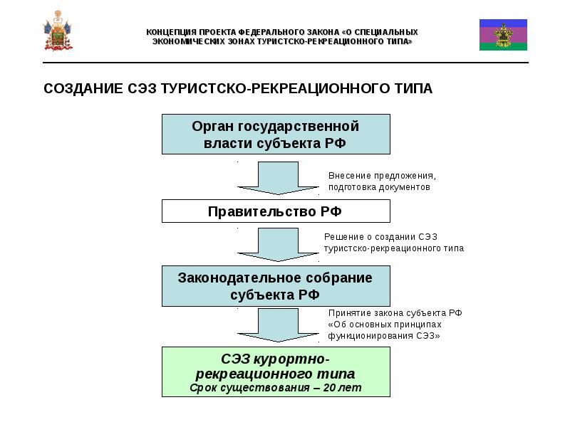 К необходимым элементам концепции проекта федерального закона относятся