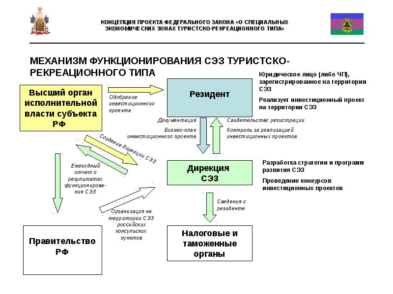 Разработка концепции проекта предполагает. Концепция законопроекта. Резидент туристско-рекреационной особой экономической зоны. Концепция проекта федерального закона. Концепция проекта схема.