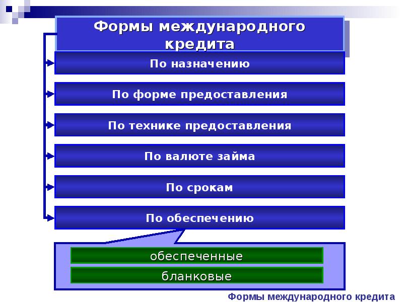 Виды международных кредитов презентация