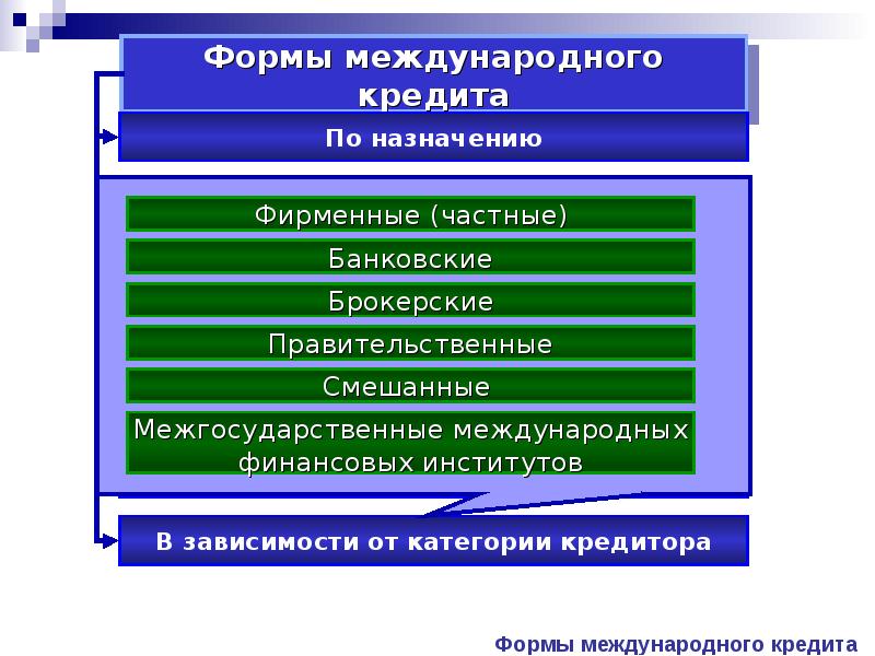 Виды международных кредитов презентация