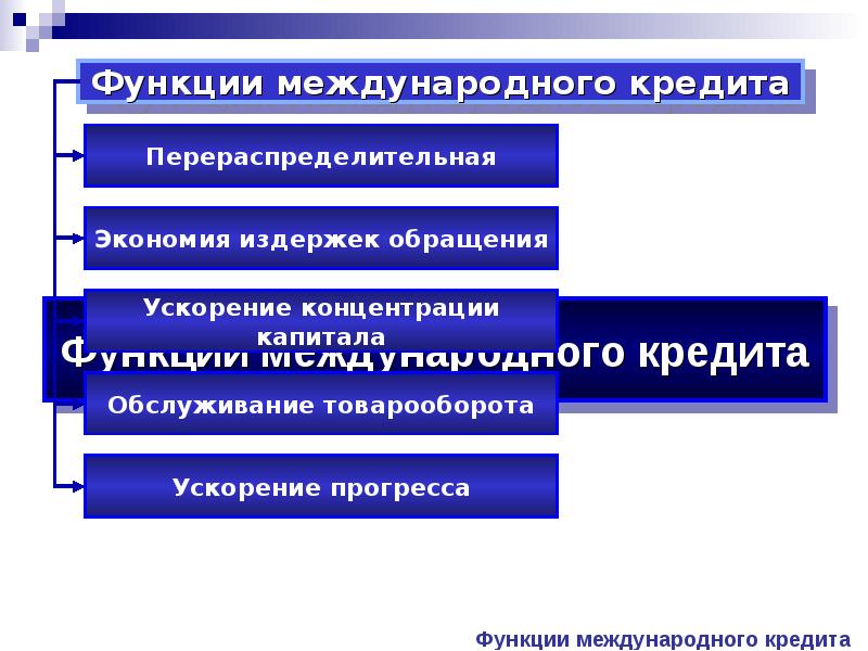 Виды международных кредитов презентация