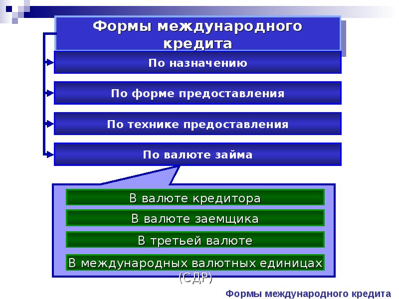 Международной стоимости. Формы международного кредита. Последовательность процесса международного кредитования. Формы международного кредита по назначению. Виды международного кредитования.