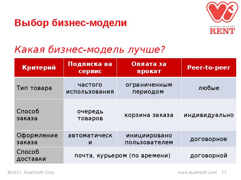 Какая подписка лучше. Бизнес модель подписка. Бизнес модель по подписке. Выбор бизнес модели. Бизнес модель subscription.