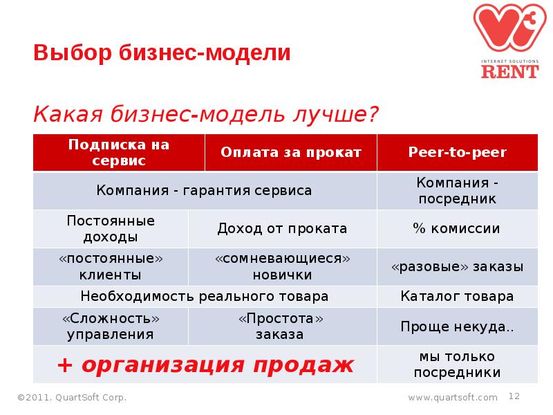 Какая подписка лучше. Выбор бизнеса. Выбор наилучшей модели. Избирательный бизнес это. Выбери какой бизнес лучше открыть Марине.