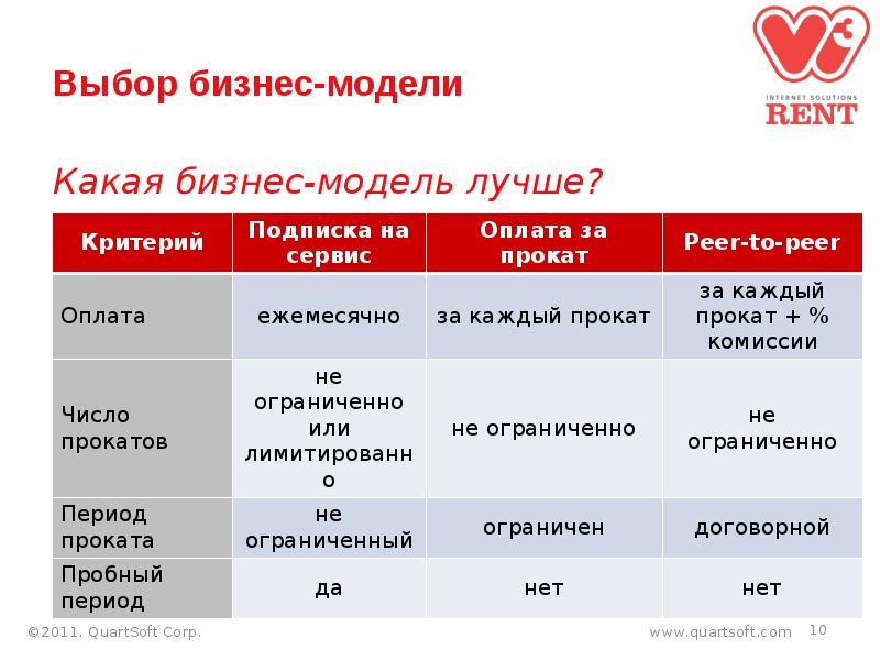 Какая подписка лучше. Бизнес модель подписка. Бизнес модель подписка пример. Бизнес модель по подписке. Сравнение бизнес моделей.