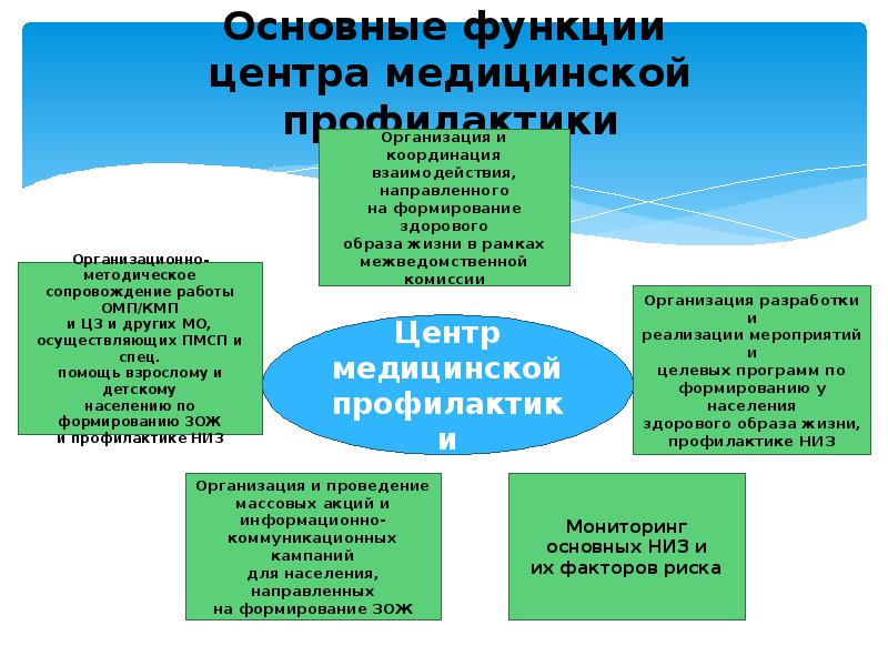 Цели центров медицинской профилактики. Функции центра медицинской профилактики. Структура центра медицинской профилактики. Основные цели и задачи центра медицинской профилактики. Функции медицинского центра.