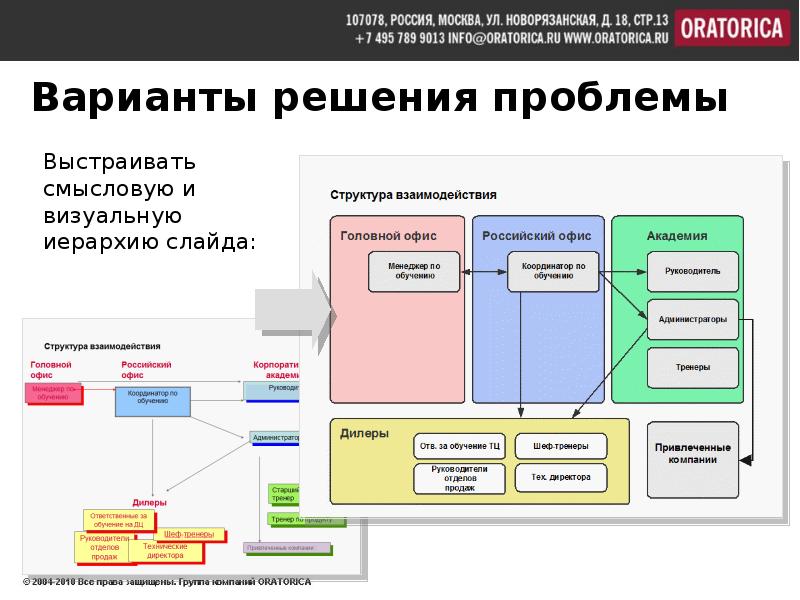 Структура продающей презентации