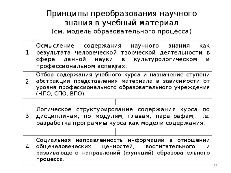 Принцип преобразования. Трансформация научного знания в учебный материал. Отличия учебного познания от научного. Основные принципы преобразования образования.