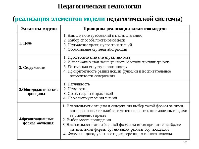 Элементы реализации. Компоненты педагогической системы. Элементы педагогической системы. Компоненты педагогической системы педагоги условия. Компоненты педагогической системы таблица.