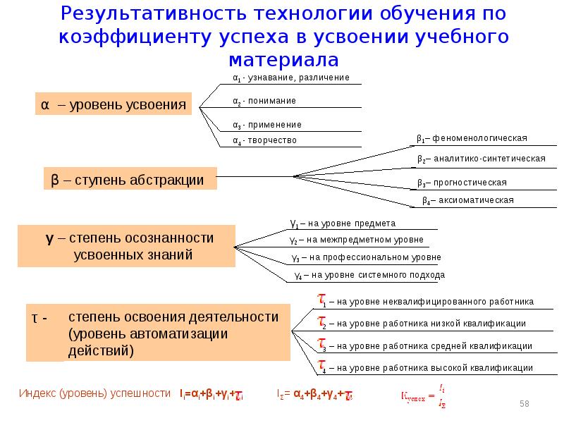 Усвоение учебного материала. Коэффициент усвоения знаний. Коэффициент усвоения учебного материала. Как посчитать коэффициент усвоения знаний. Технология результативного обучения.