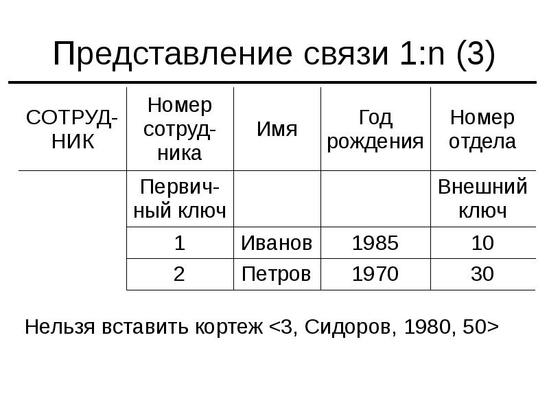 Реляционная модель данных внешний ключ. Кортеж в реляционной модели данных. Внешний ключ кортежи. Кортеж (запись) реляционной базы данных может содержать.