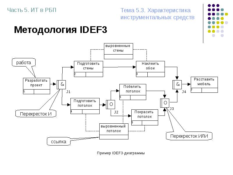 Idef3 диаграмма примеры