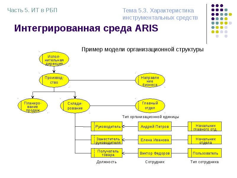 Организационная диаграмма проекта