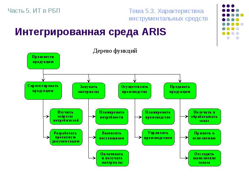 Дерево функций. Модель дерева функций Aris. Дерево функций Арис экспресс. Диаграмма дерево функций в Aris. Дерево функций предприятия Арис экспресс.