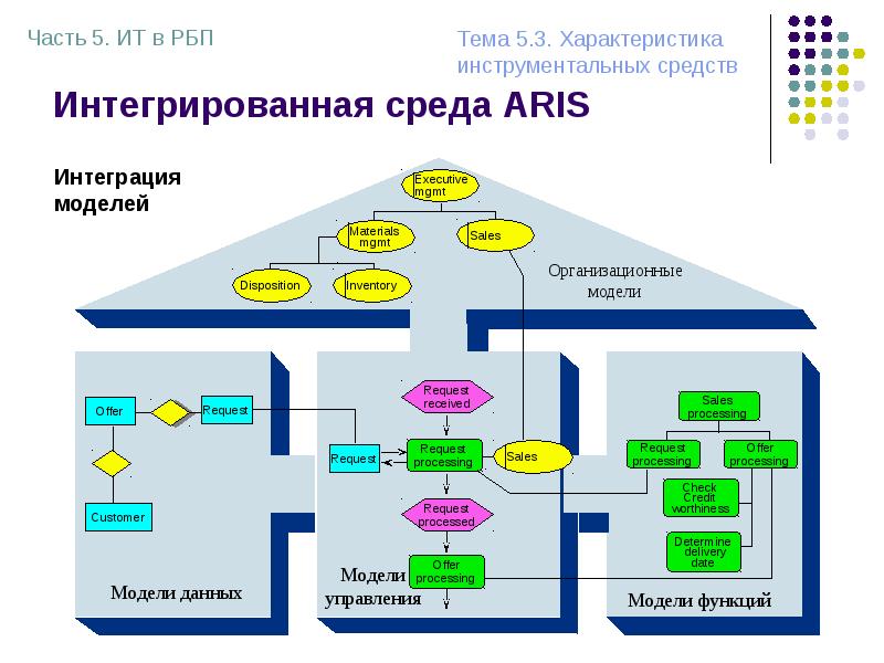 К каким типам моделей относятся модели календарного плана согласно методологии aris