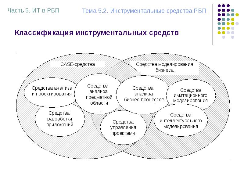 Моделирование и реинжиниринг бизнес процессов