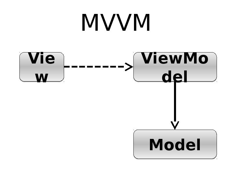 Mvvm swift. Mvvm архитектура. mvvm паттерн. mvvm схема. модель mvvm.