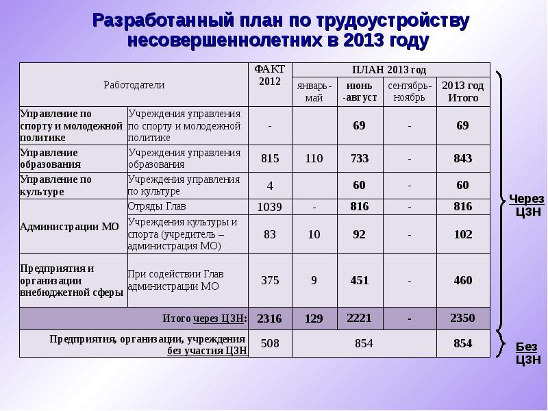 План занятости несовершеннолетнего на летний период