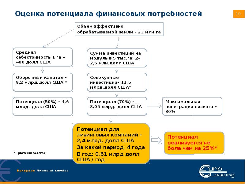 Финансовые потребности. Объем финансовых потребностей. Оценка потребностей в финансировании инвестиций. Финансовая емкость. Финансовая емкость человека.