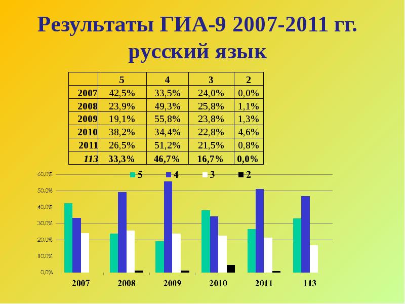 Результаты ГИА.