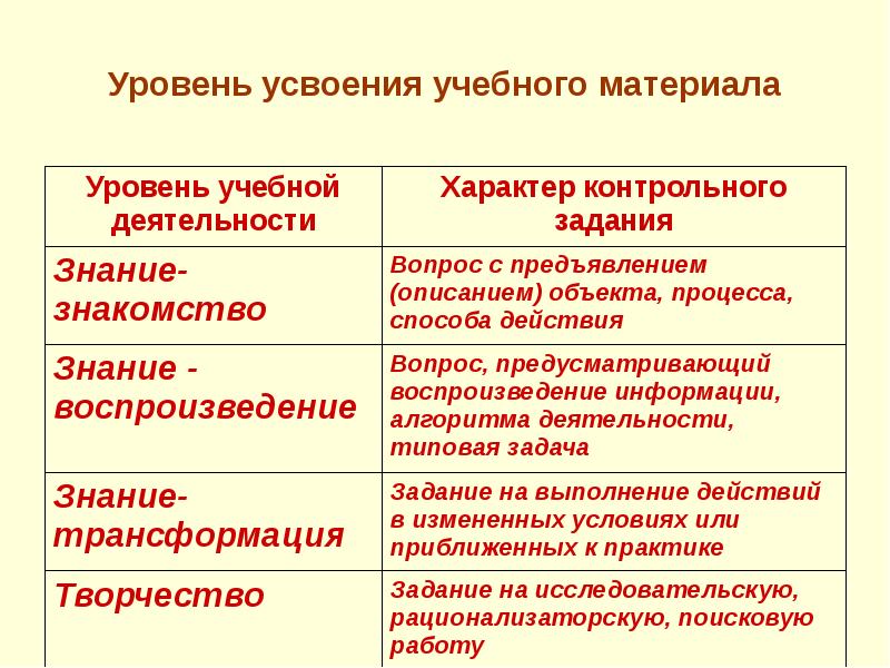 Усвоение учебного материала. Уровни усвоения учебного материала. Уровнр усвоенры подлежащего изучению материаоа.