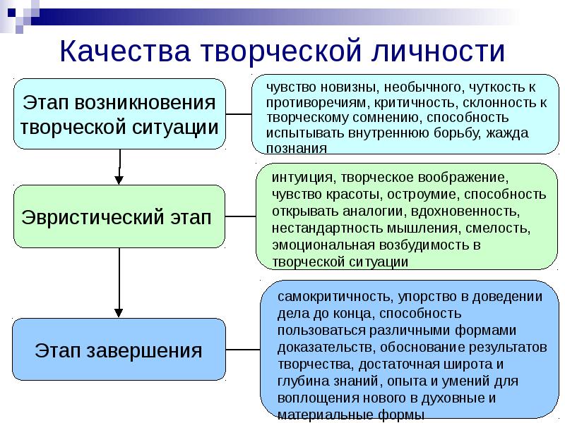 Качества творчество. Качества творческой личности. Творческие личностные качества. Качества креативной личности. Личностные качества творческого человека.