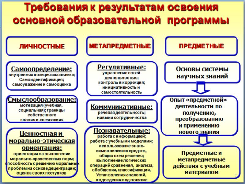 Результатов освоения основной образовательной. Требования к результатам освоения ООП НОО согласно ФГОС. Требования к результатам освоения ООП. Требования к результатам освоения основных образовательных программ. Требования к результатам освоения программы.