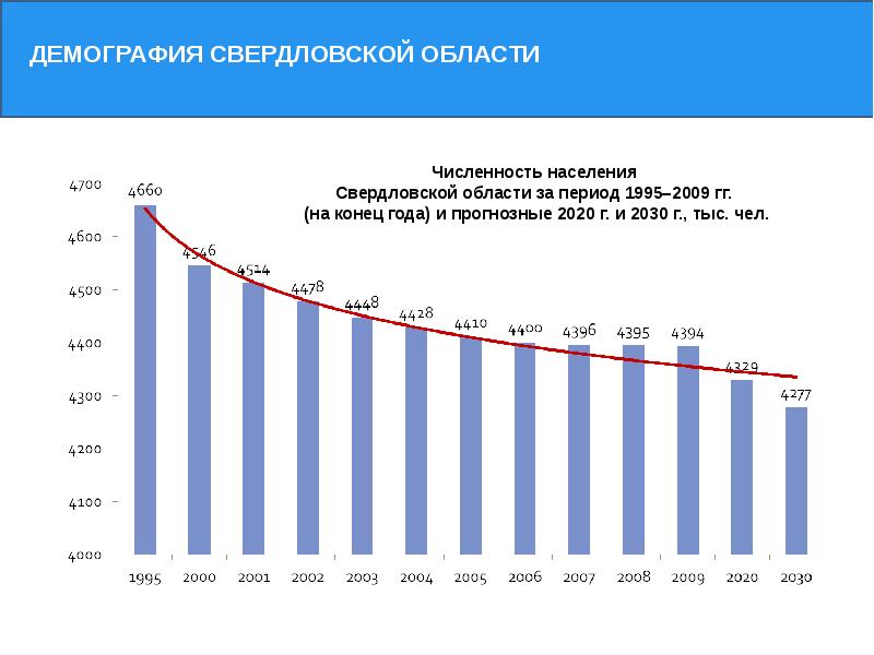 Численность населения свердловской области 2024