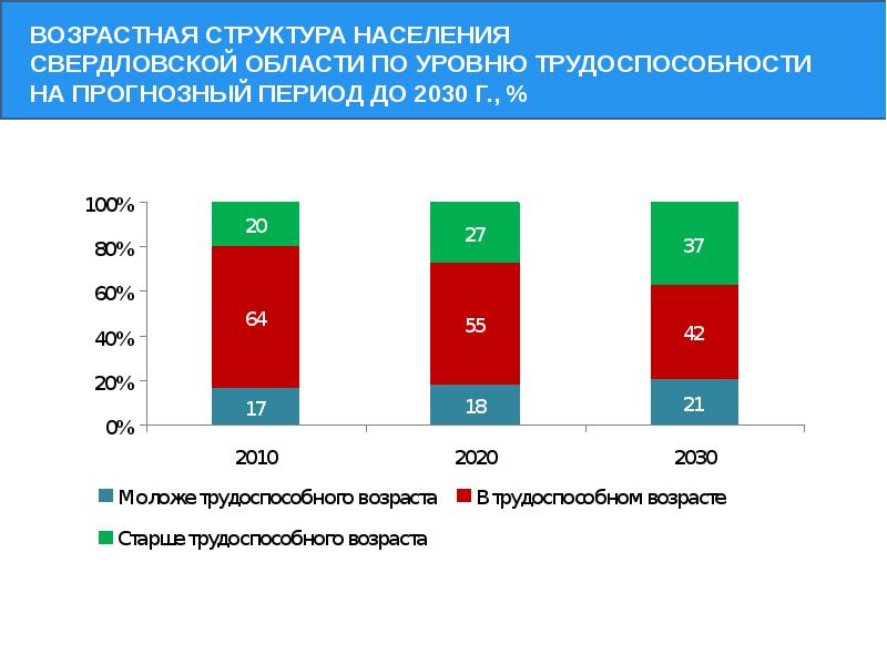 Населения свердловской