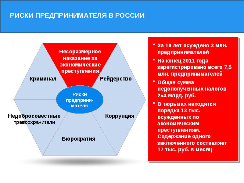 Риски предпринимателя. Опасности предпринимателя. Каковы основные риски предпринимателя. Экономический риск предпринимателя.