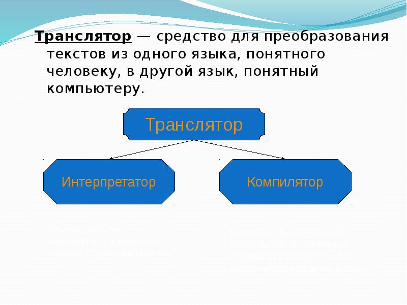 Транслятор — средство для преобразования текстов из одного языка, понятного человеку,