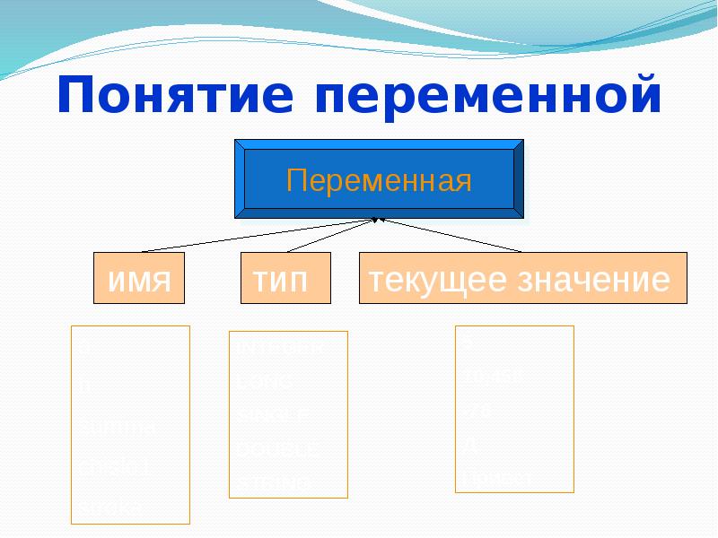 Понятие переменной