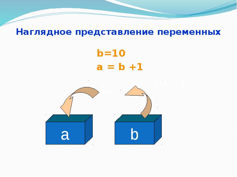 Наглядное представление переменных b=10 a = b +1