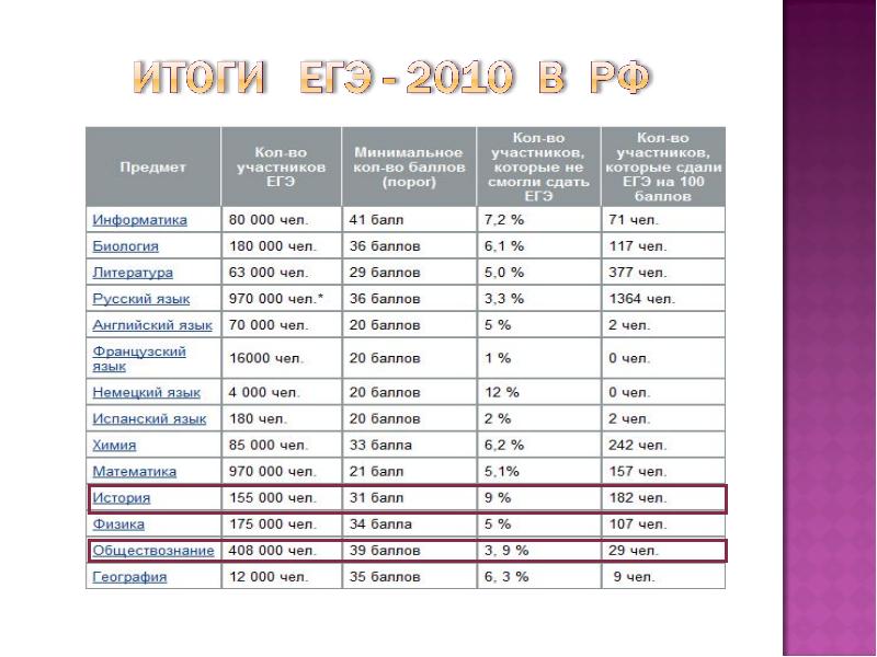 Выбор результатов егэ. 180 Баллов. Результаты ЕГЭ Обществознание. 180 Баллов ЕГЭ. ЕГЭ 2010 Обществознание.