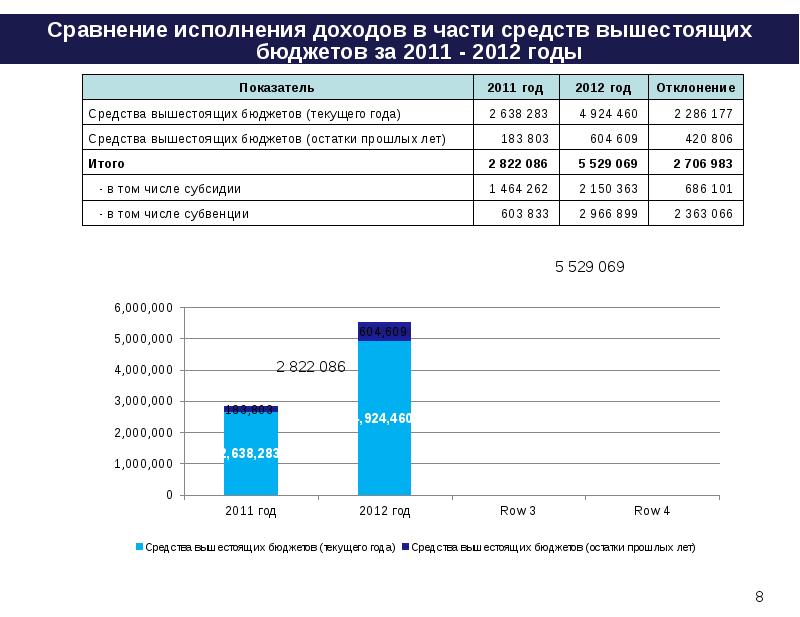 Презентация отчет об исполнении бюджета