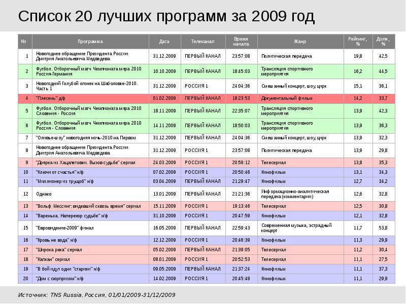 Проект телевидение списки первый канал