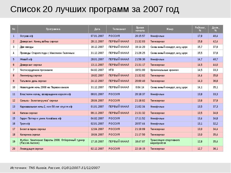 Проект телевидение списки википедия