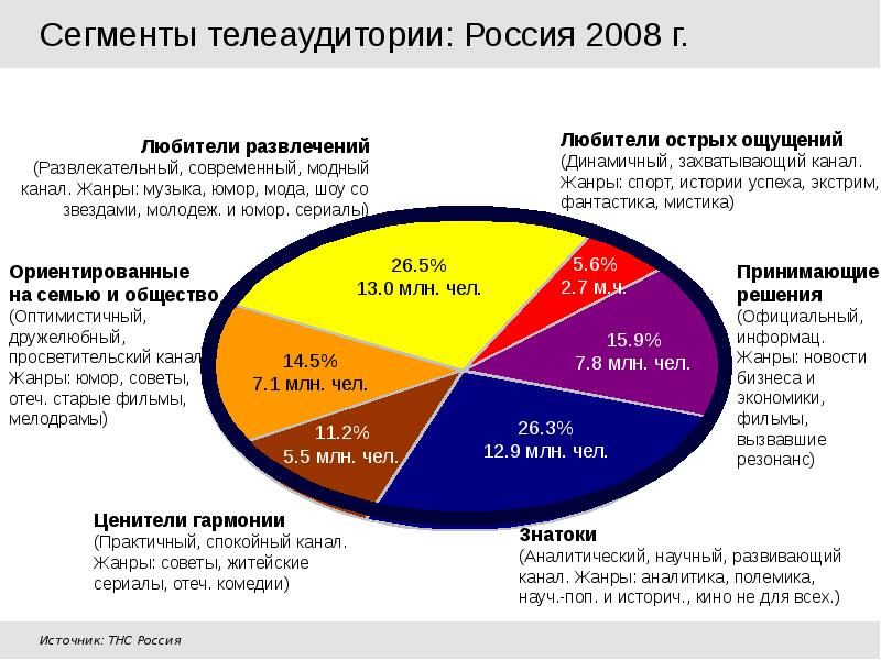 Телевизионная аудитория. Федеральный канал программная политика. Телеаудитория. Сегменты экономики. Сегментация телевизионной аудитории постпрайм.