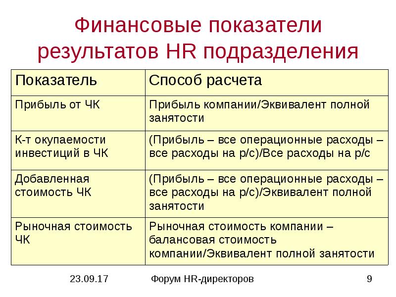 Показатели подразделения. Эквивалент полной занятости это. Эквивалент полной занятости сотрудников компании. Экономический результат.