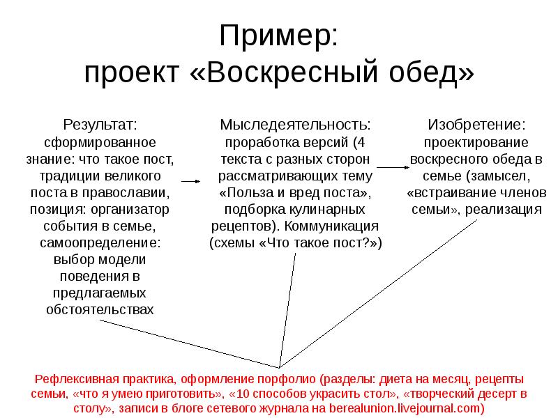 Проблемная ситуация для проекта по технологии приготовление воскресного семейного обеда